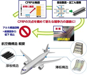 図：強靭さとコストのベストバランスCFRP開発