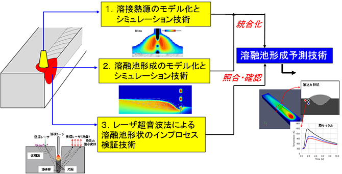 図：溶接熱源のモデル化とそれによる溶融池形成予測技術の開発