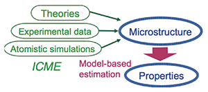 図：金属材料組織と変形特性を関連付ける数理モデルの開発