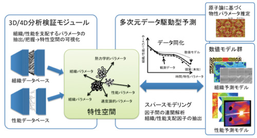 図：不確定性を考慮した予測システム基盤の構築