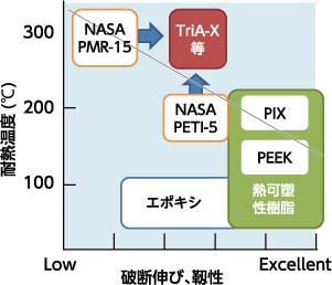 図：耐熱高分子基複合材料（耐熱PMC）の成形プロセス開発と材料特性評価