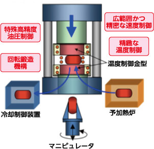 図1：鍛造シミュレータと関連・基盤要素技術