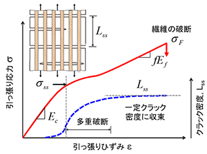 図：エンジン部材　設計・評価技術の開発