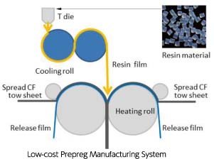 図：熱可塑性CFRPプリプレグ製造技術の研究