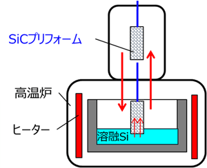 図：高速ＭＩ製造プロセス開発