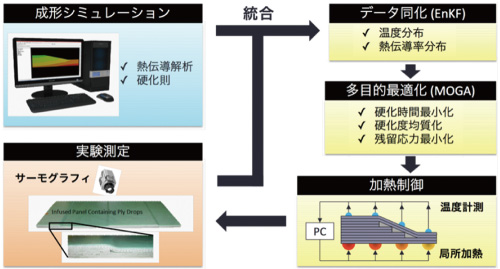 図：データ同化を利用したCFRP加熱硬化最適化手法の開発