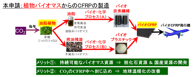 図：植物由来の炭素繊維複合材料の開発