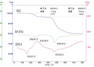 図：材料基礎評価技術（成形・劣化過程の化学分析）の研究