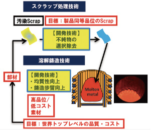 図：高品位･低コスト素材製造技術開発