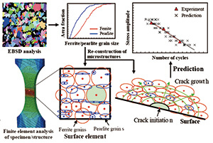 図：疲労損傷による材料経年劣化現象予測のための革新的力学モデル