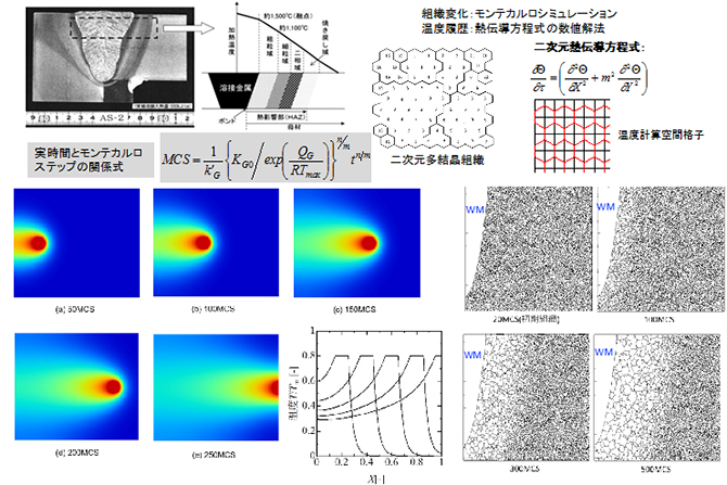 図：高温割れの組織形成シミュレーション