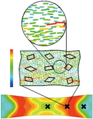 図：熱硬化性高分子の損傷・劣化に関するマルチスケールモデリング