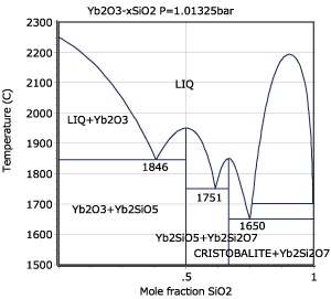 図：EBC用Yb基複合酸化物状態図のCALPHAD法による熱力学解析