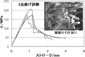 図：低コスト高靱性化材料プロセス技術の開発