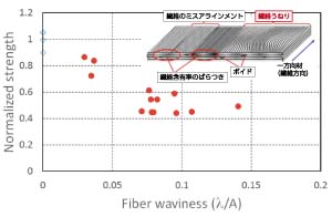 図：複合材構造高精度モデリング技術(1) 初期不整を考慮した材料モデリング