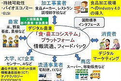 農業ICTは食品流通と連動して活用を！に関するイメージ