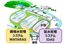 ICTを活用した水田の水管理で地域の水利用を最適化に関するイメージ