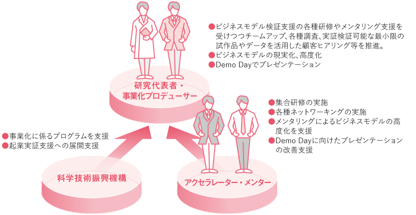 事業概要 プロジェクト推進型 ビジネスモデル検証支援 Start 大学発新産業創出プログラム