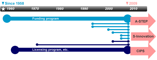 Timeline of Tech Transfer History