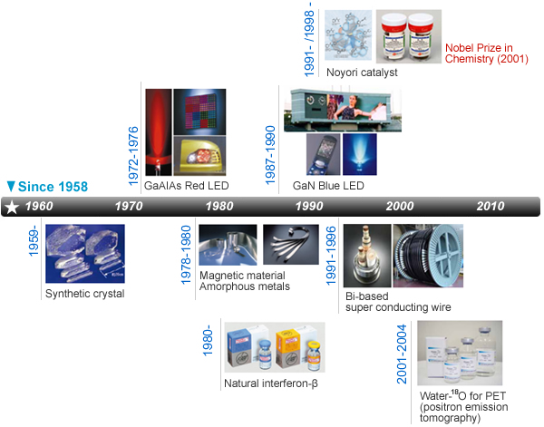 Timeline of  Tech Transfer History