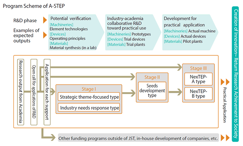 Program Scheame of A-STEP