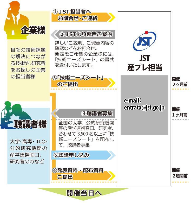 開催準備の流れ