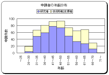電子公募手続きをした申請者(研究者)の年齢分布