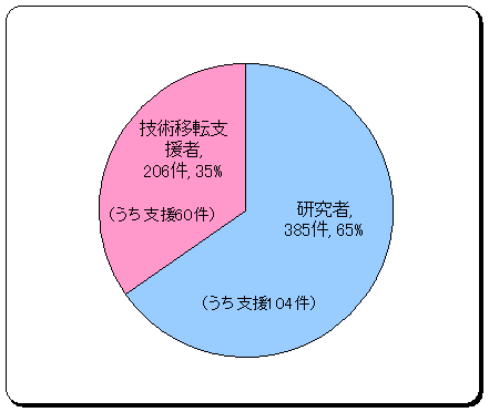 電子公募手続きをした申請者(研究者)の分類