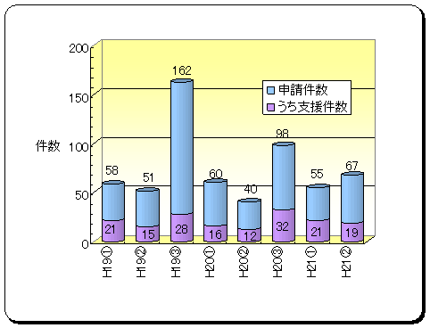 平成19年度〜21年度の申請件数および支援件数