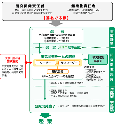 チャート図