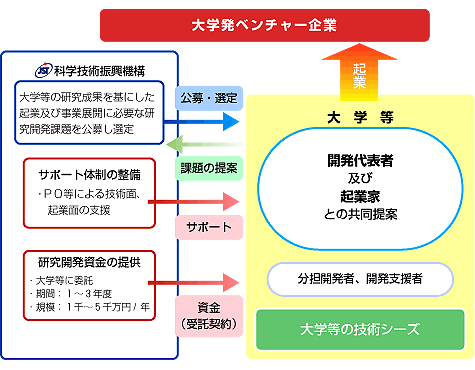 大学発ベンチャー企業図